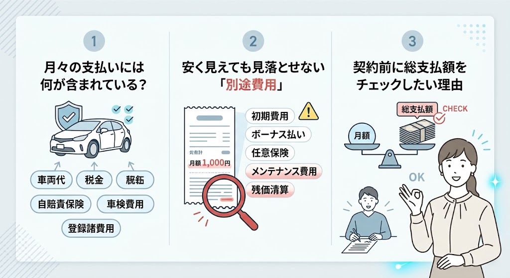 「カーリースの月額料金に含まれる費用と別途費用、契約前に総支払額を確認する重要性を3つのポイントで解説したイラスト」
