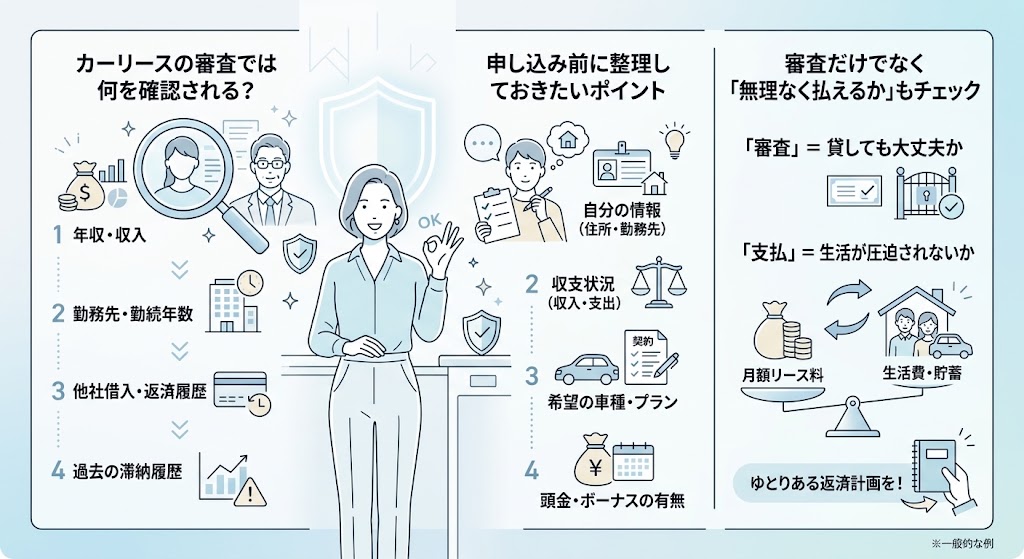 「カーリース審査で確認される年収・勤務先・借入や返済履歴、申し込み前に整理したい収支や希望プラン、無理のない月額支払いと返済計画を解説するイラスト」