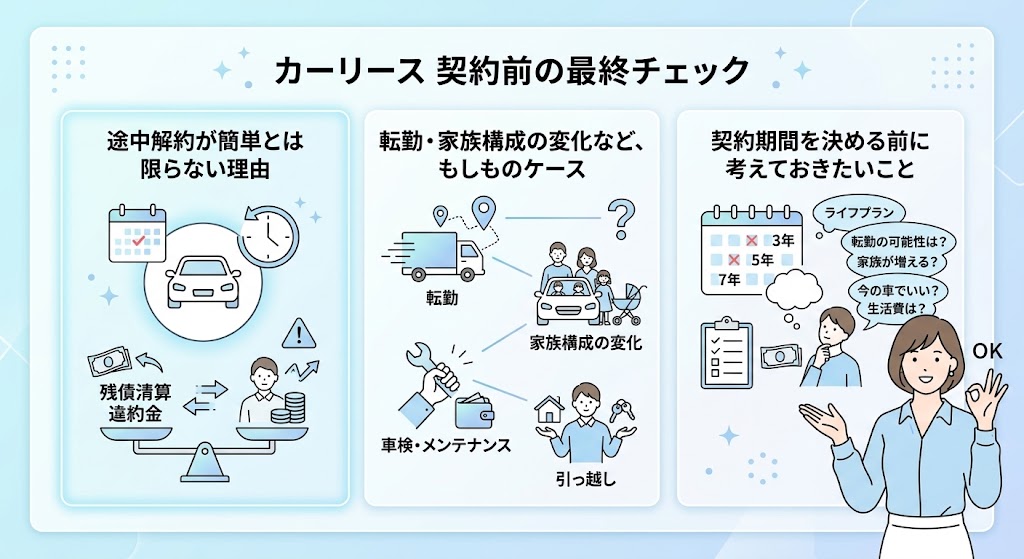 「カーリース契約前の最終チェックとして、途中解約時の残債や違約金、転勤・家族構成の変化、車検やメンテナンス、契約期間と今後のライフプランを確認するイラスト」