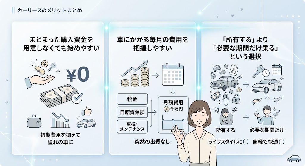 「カーリースのメリットとして、まとまった購入資金が不要で始めやすく、毎月の車にかかる費用を把握しやすいことや、必要な期間だけ車に乗る選択肢を紹介するイラスト」