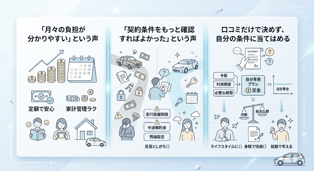 「カーリース利用者の声や契約条件を確認する重要性、自分の予算・利用頻度・必要期間に合ったプランを選び、月額料金と総支払額を比較するポイントを紹介するイラスト」