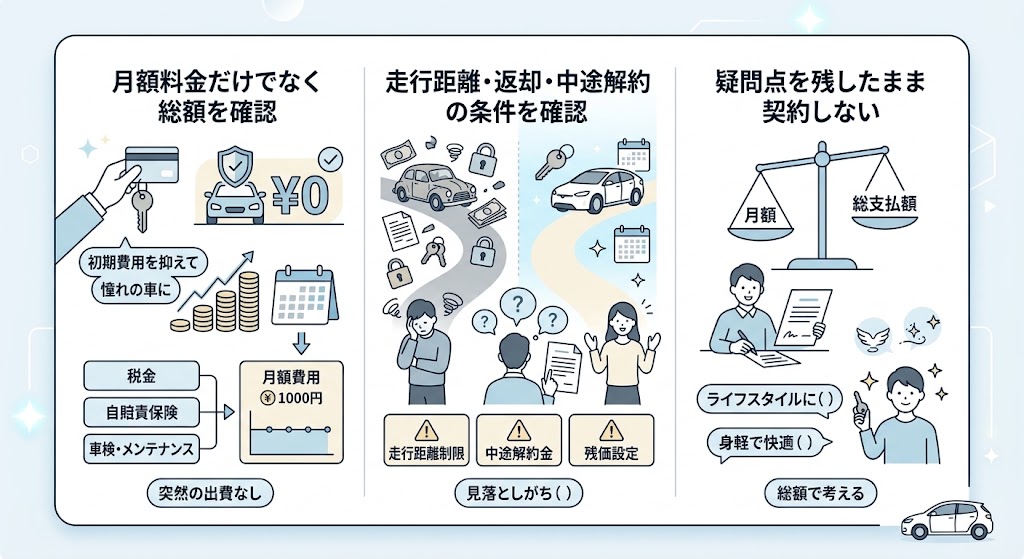 「カーリース契約前に、月額料金だけでなく総支払額を確認し、走行距離・返却・中途解約の条件や残価設定をチェックして、疑問を残さず契約するポイントを解説するイラスト」